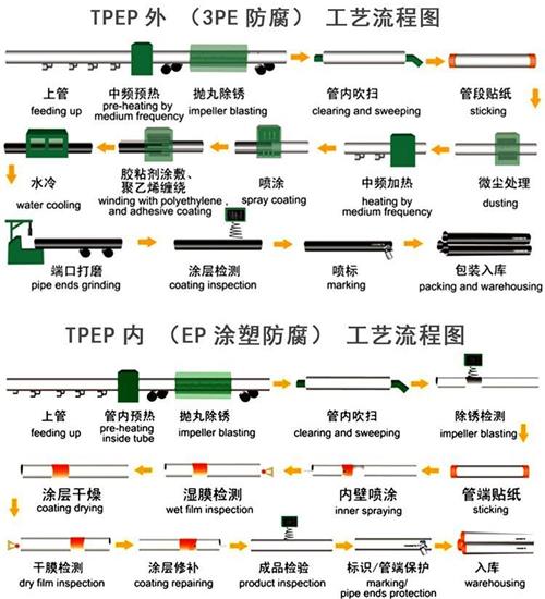 葫芦岛加强级tpep防腐钢管工艺流程